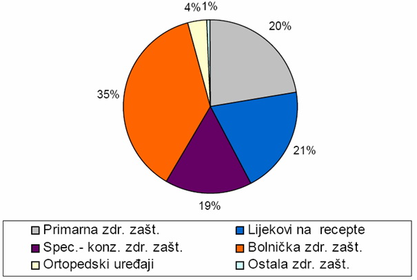 Zdravstvo-Struktura zdravstvene zastite