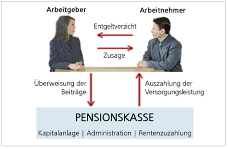penzioni sistem u Njemackoj