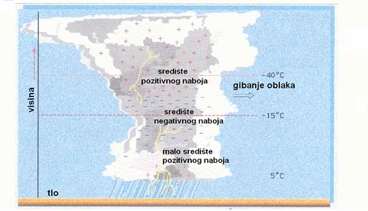 Primer raspodele elektricnog naboja u grmljavinskom oblaku