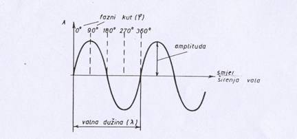Osnovne velicine elektromagnetskog talasa