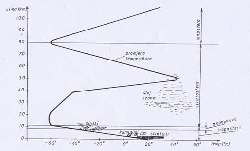 Zemljina atmosfera