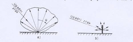 Usmjereno i difuzno odbijanje