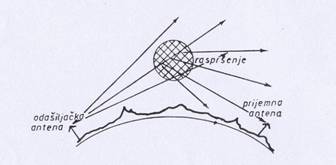 Troposfersko raspršenje radio talasa iza horizonta