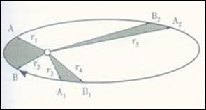 Graficki prikaz II Keplerovog zakona