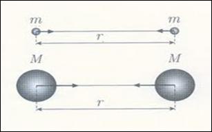 Gravitaciona sila izmedju dva tackasta tela