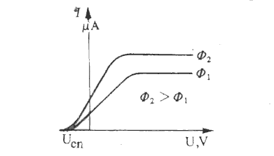 Grafik intenziteta struje u funkciji od napona