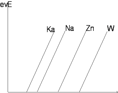 Grafik zavisnosti energije elektrona od frekvencije svetlosti za razlicite metale 