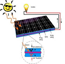 Korisnost fotonaponske solarne celije
