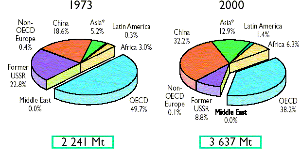 Regionalna raspodela proizvodnje uglja u 1973. i 2000. godini