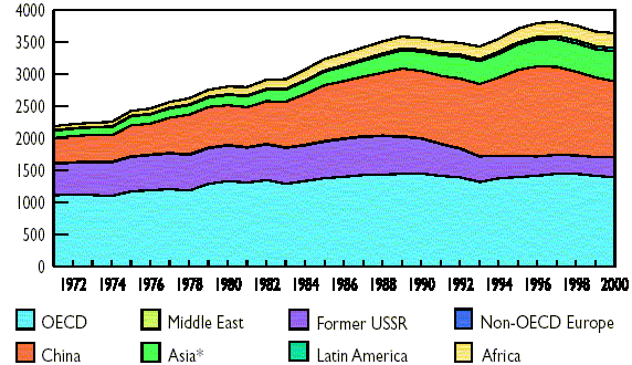 Evolucija proizvodnje uglja od 1971. do 2000. godine po regionima