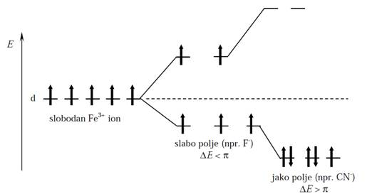 Cepanje energetskih nivoa d–orbitala Fe3+ jona u slabom i jakom ligandnom polju 