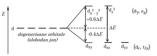 Cepanje orbitala u oktaedarskom ligandnom polju