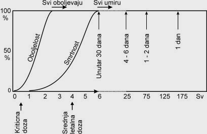 Uticaj ekvivalentne doze zracenja na coveka