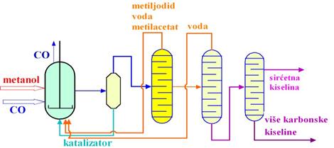 Dobijanje sircetne kiseline iz metanola