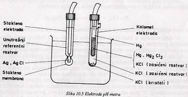 Elaktrode pH-metra