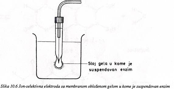 Jon selektivna elektroda sa membranom oblozenom gelom
