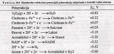 Standardni redukcinoi potencijali polureakcija