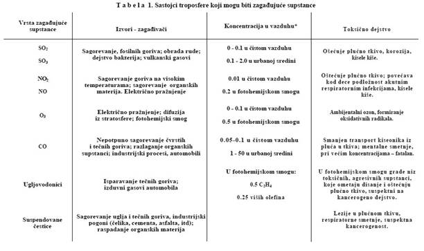 Sastojci troposfere koji mogu biti zagadjujuce supstance