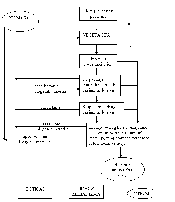 Osnovni procesi koji uti u na hemijski sastav vode
