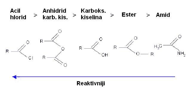 Odnos reaktivnosti supstanci 