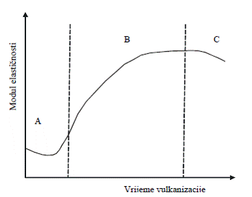 Tipicna krivulja vulkanizacije prirodnog kaucuka