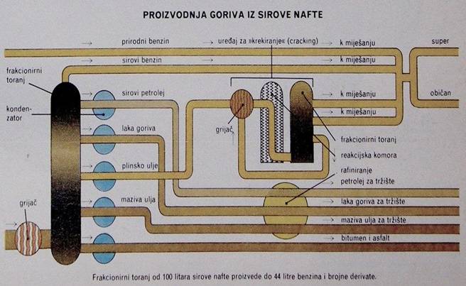 Proizvodnja goriva iz sirove nafte