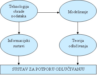 sustavi za potporu odlucivanju 