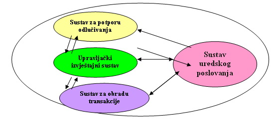 Dijelovi i podsustavi IS-a
