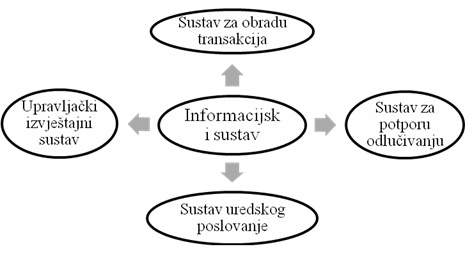 Dijelovi informacijskog sustava