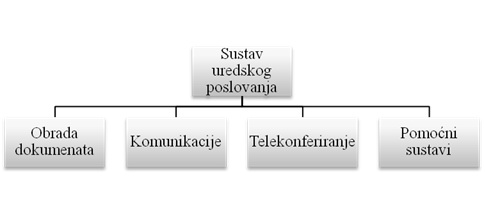 Dijelovi sustava uredskog poslovanja