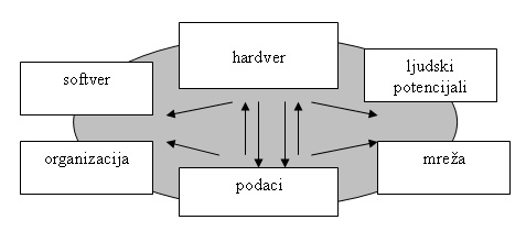 Koncepcijska struktura informacijskog sustava 