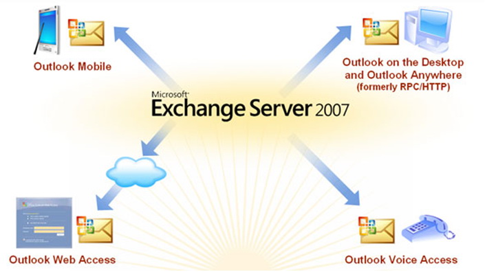 Osobine Exchange servera 2007