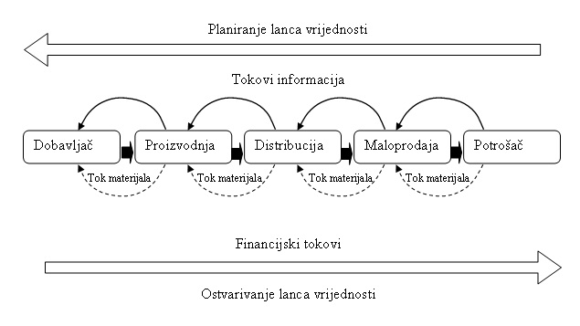 Planiranje i ostvarivanje lanca vrijednosti