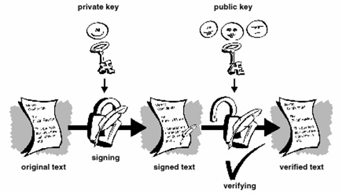 Princip digitalnog potpisa 