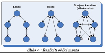 Razliciti oblici mreza