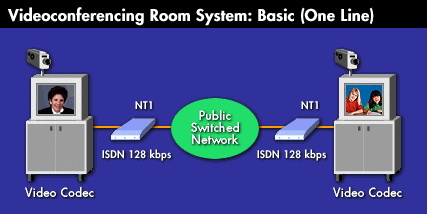 Sobna ISDN video konferencija