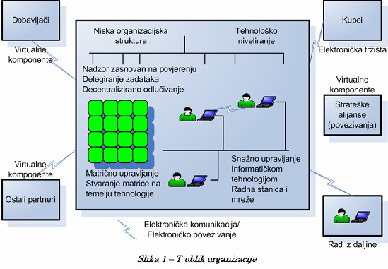 T oblik organizacije