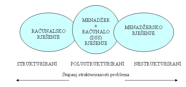 Usmjerenost sustava na polustrukturirane probleme 