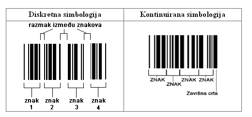 razlike diskretne i kontinuirane simbologije