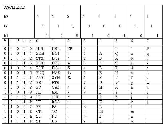 ASCII kod s binarnim i heksadecimalnim ekvivalentima