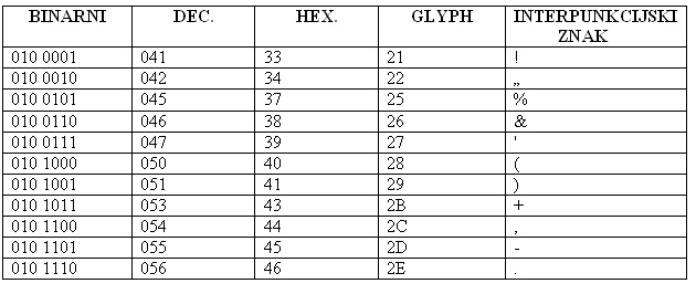 primjer ASCII- koda