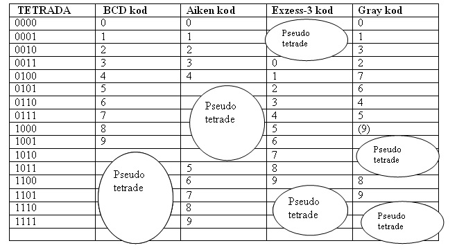 Komparativna tablica tetradnih kodova