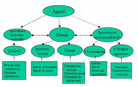 Model inteligentnog agenta 