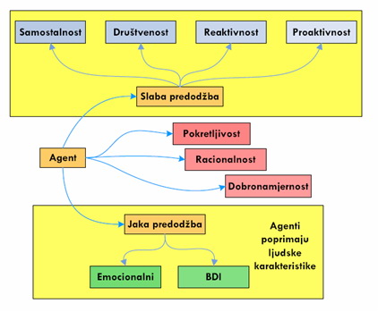 Obiljezja programskih agenata