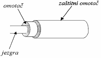 Opticko vlakno