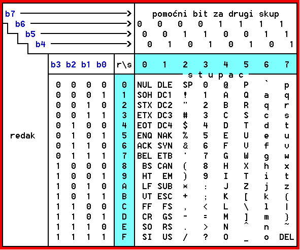 Prvih 128 elemenata ASCII koda