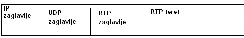 RTP podatak u IP paketu