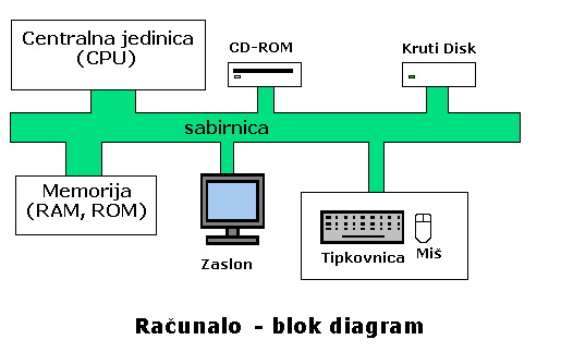 Racunalo-blok dijagram