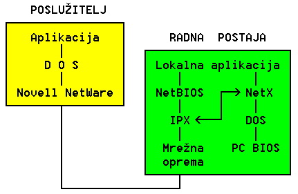 Shema arhitekture NetWare