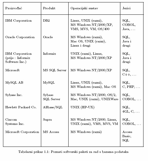 Softverski paketi - baze podataka
